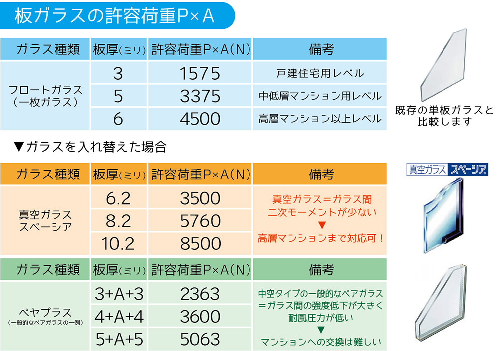 許容荷重のグラフ