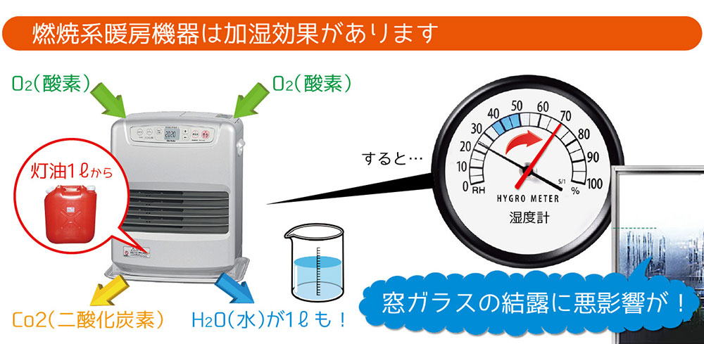 燃焼系暖房器具は加湿高価がある