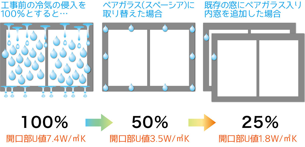 効果の比較