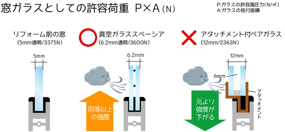 窓ガラスとしての許容荷重