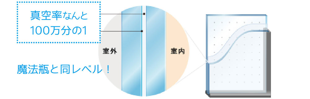 真空率が高い