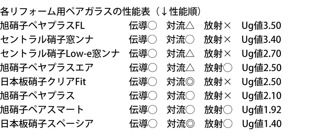 各メーカーのペアガラスの性能表