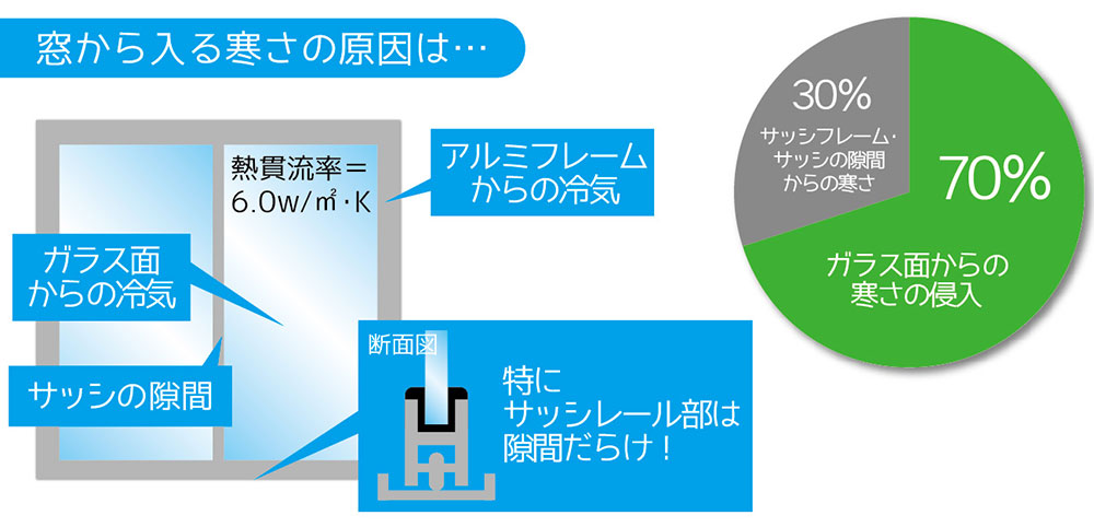 窓から入る寒さの原因