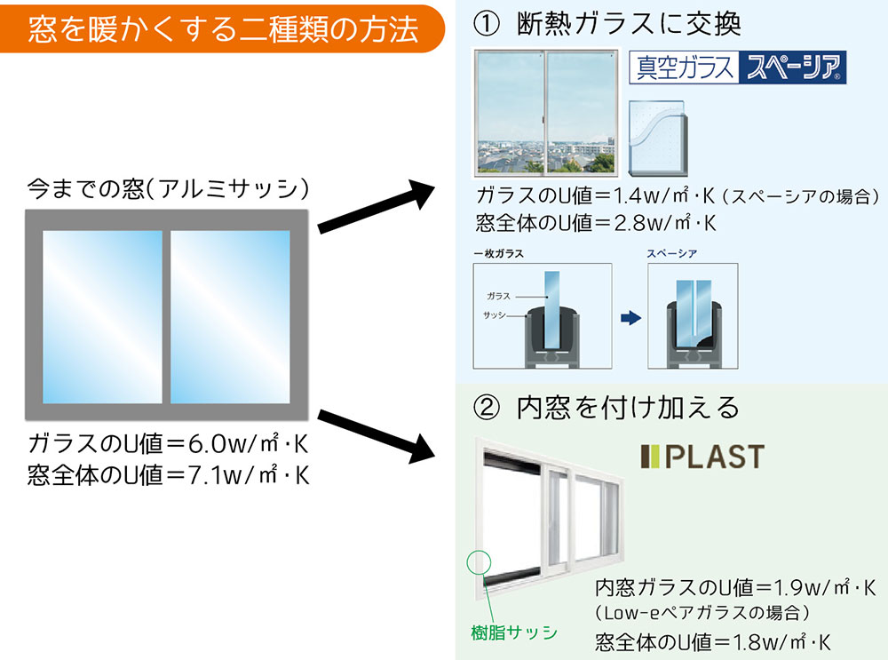 窓を暖かくする2種類の方法