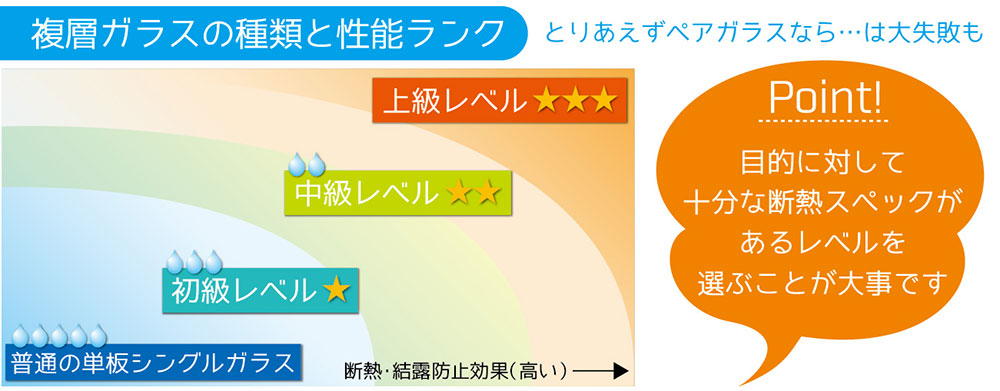 複層ガラスの種類初級〜上級まで