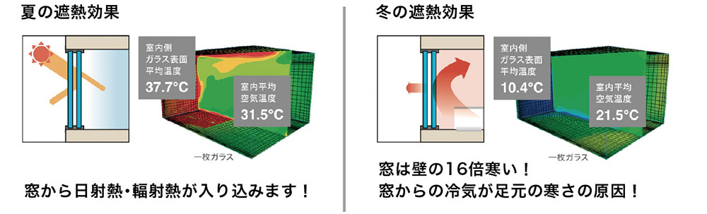 窓は壁の16倍寒い