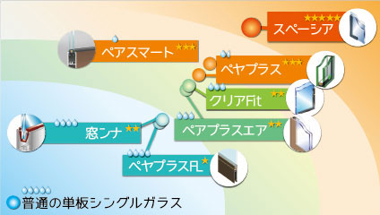 ペアガラスの種類